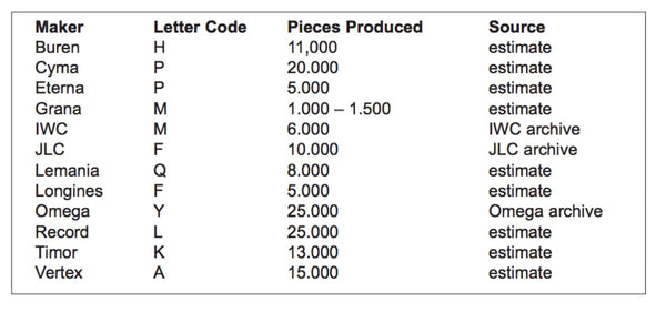 1945 Buren Grand Prix British Military Issue WWW Dirty Dozen Wristwatch Army